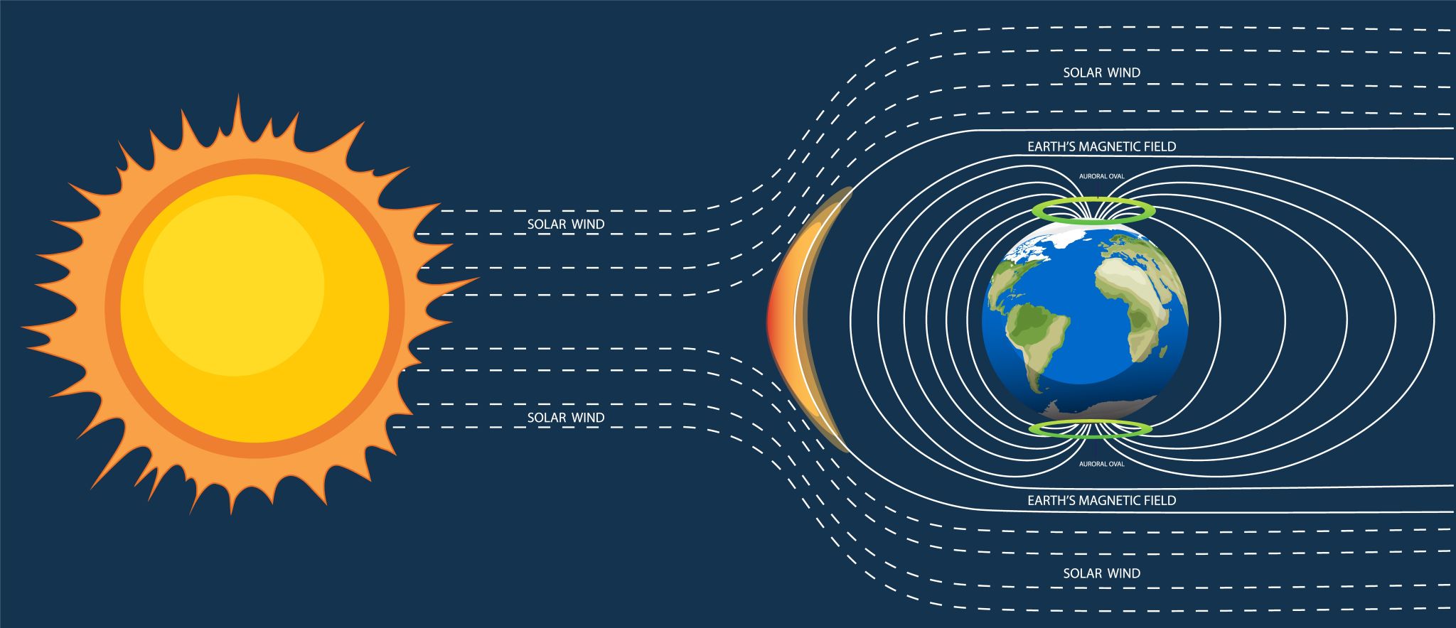 Sun Earth Magnetic Field