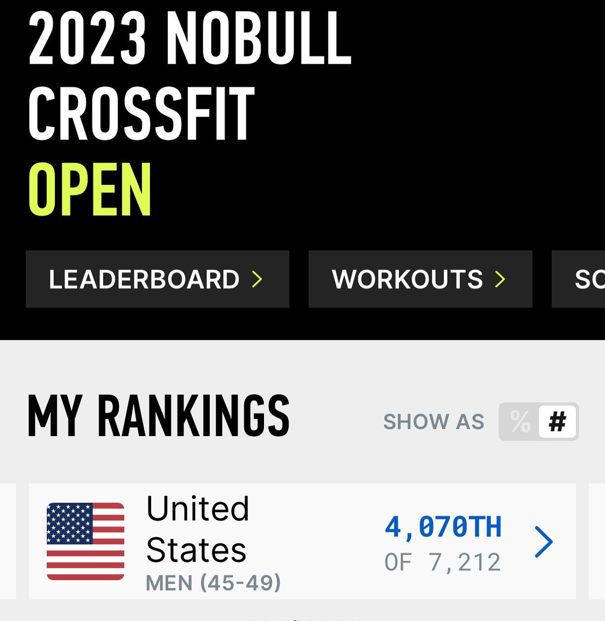 4,070th place after completing 23.2. #23point2 #crossfit