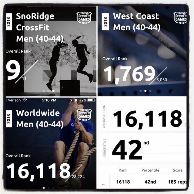 That was fun 18point1 crossfitgames snoridgecrossfit